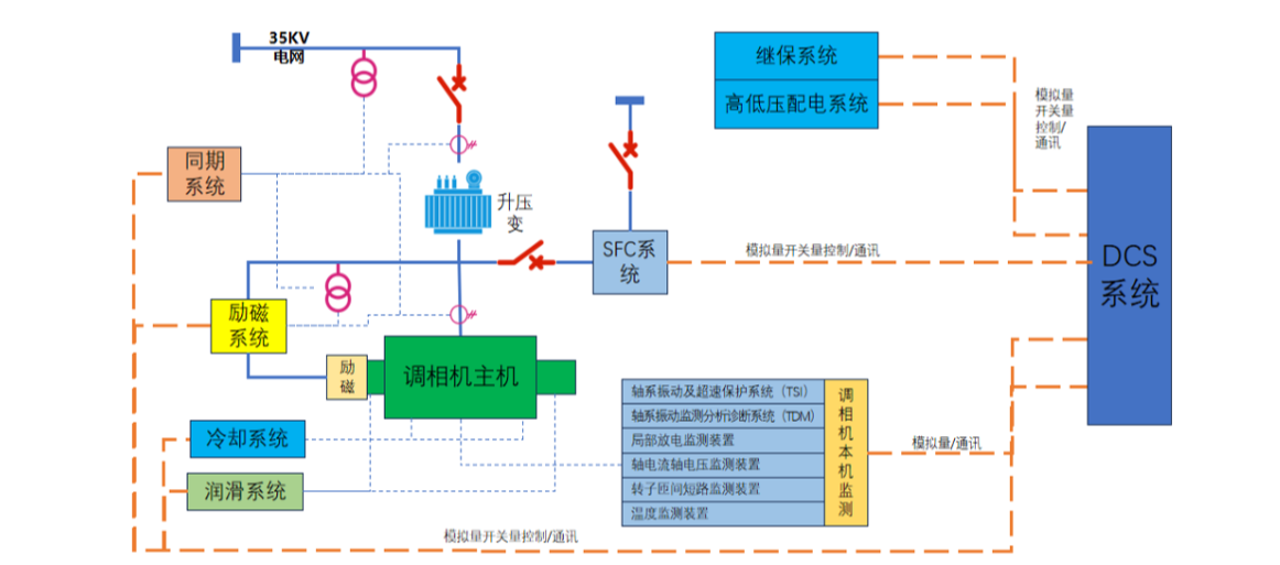 调相机拓扑图.png